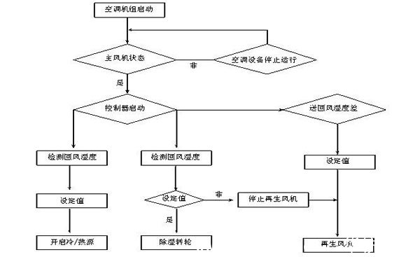 室內(nèi)恒溫恒濕系統(tǒng)運行原理圖