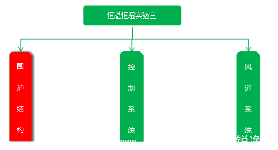 恒溫恒濕實(shí)驗(yàn)室維護(hù)結(jié)構(gòu)