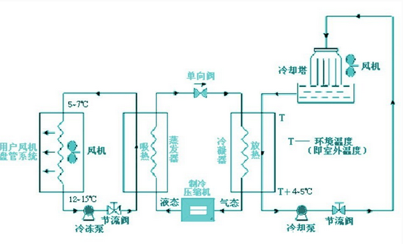 恒溫恒濕空調系統