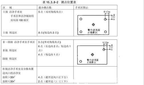 醫院凈化工程測點位置表圖